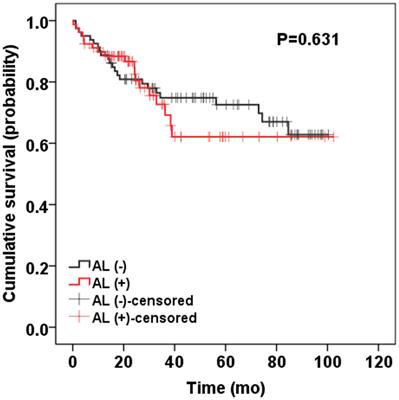 Risk factors and conservative therapy outcomes of anastomotic leakage after gastrectomy: Experience of 3,926 patients from a single gastric surgical unit